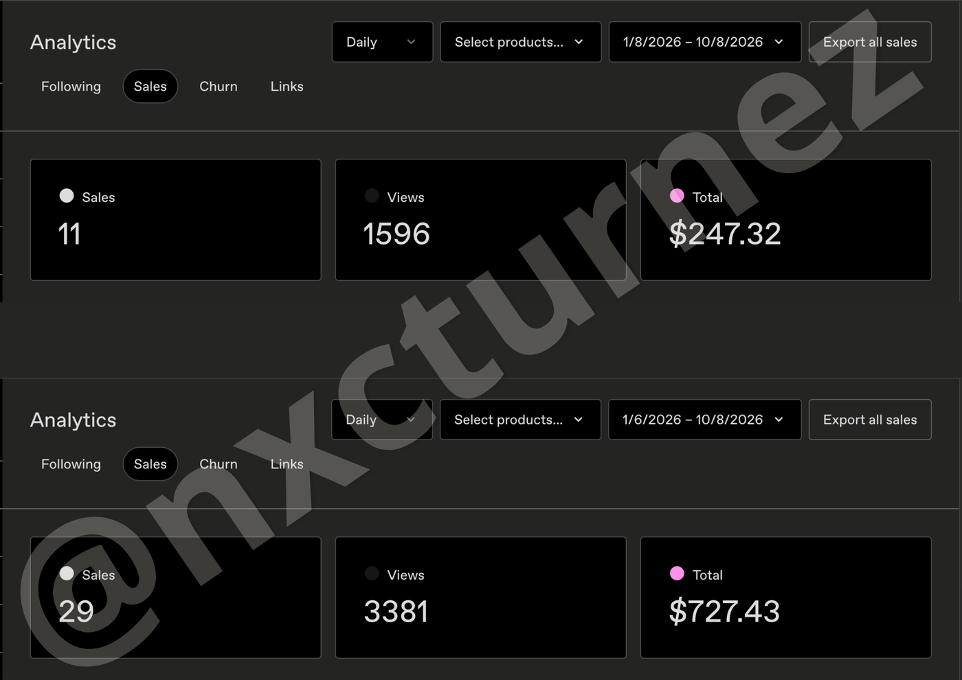 Gumroad analytics showing 29 sales and $727.43 in revenue, and 11 sales and $247.32 over a shorter window