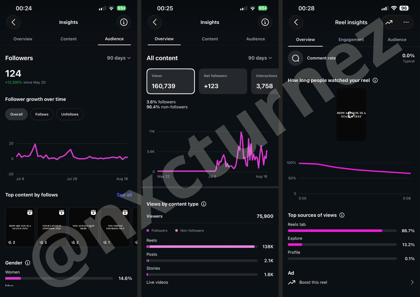 Instagram insights showing 160,739 views and 3,758 interactions over 90 days on a faceless reels account